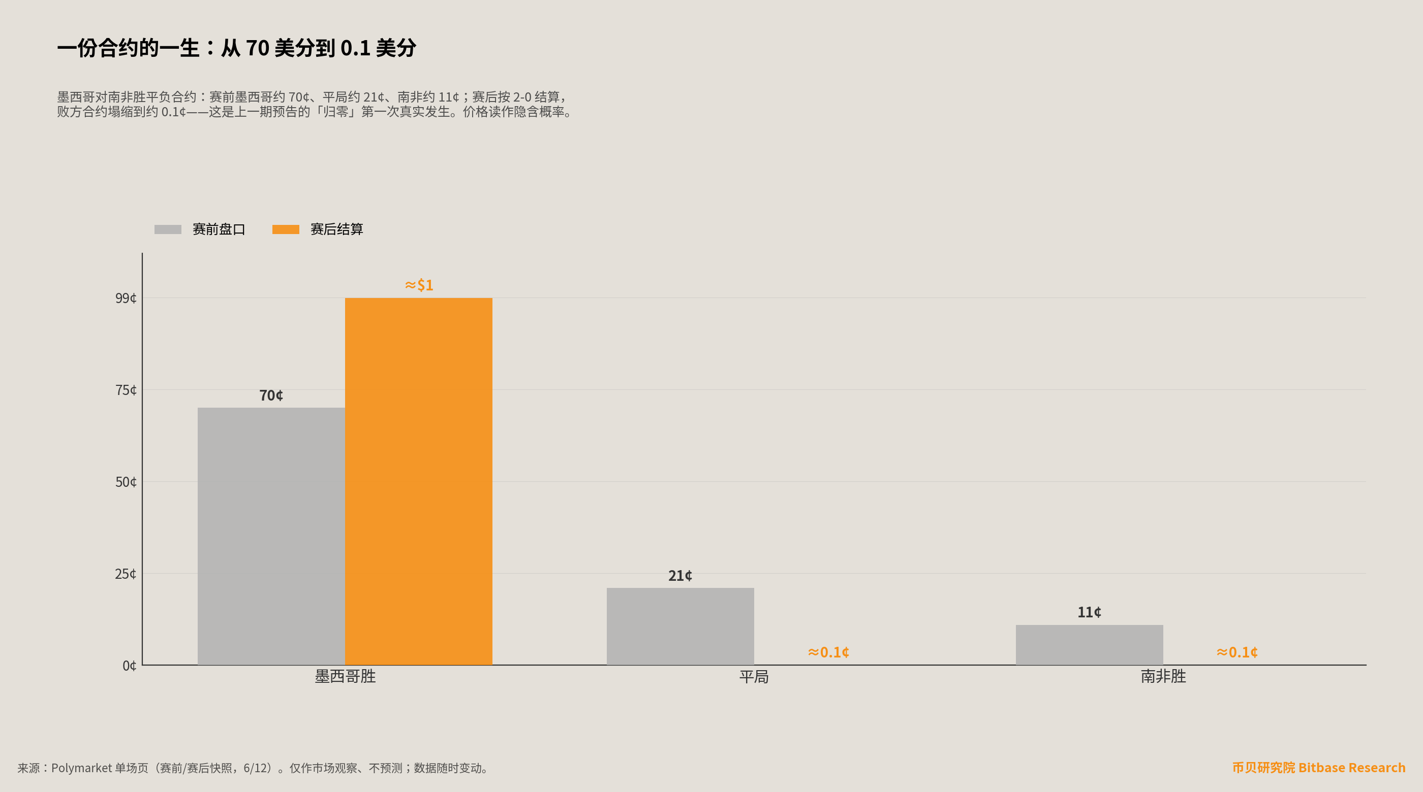 一份合约的赛前赛后对照：墨西哥对南非胜平负合约赛前 70&cent;/21&cent;/11&cent;，赛后按 2-0 结算、败方塌缩到约 0.1&cent;，归零第一次真实发生。