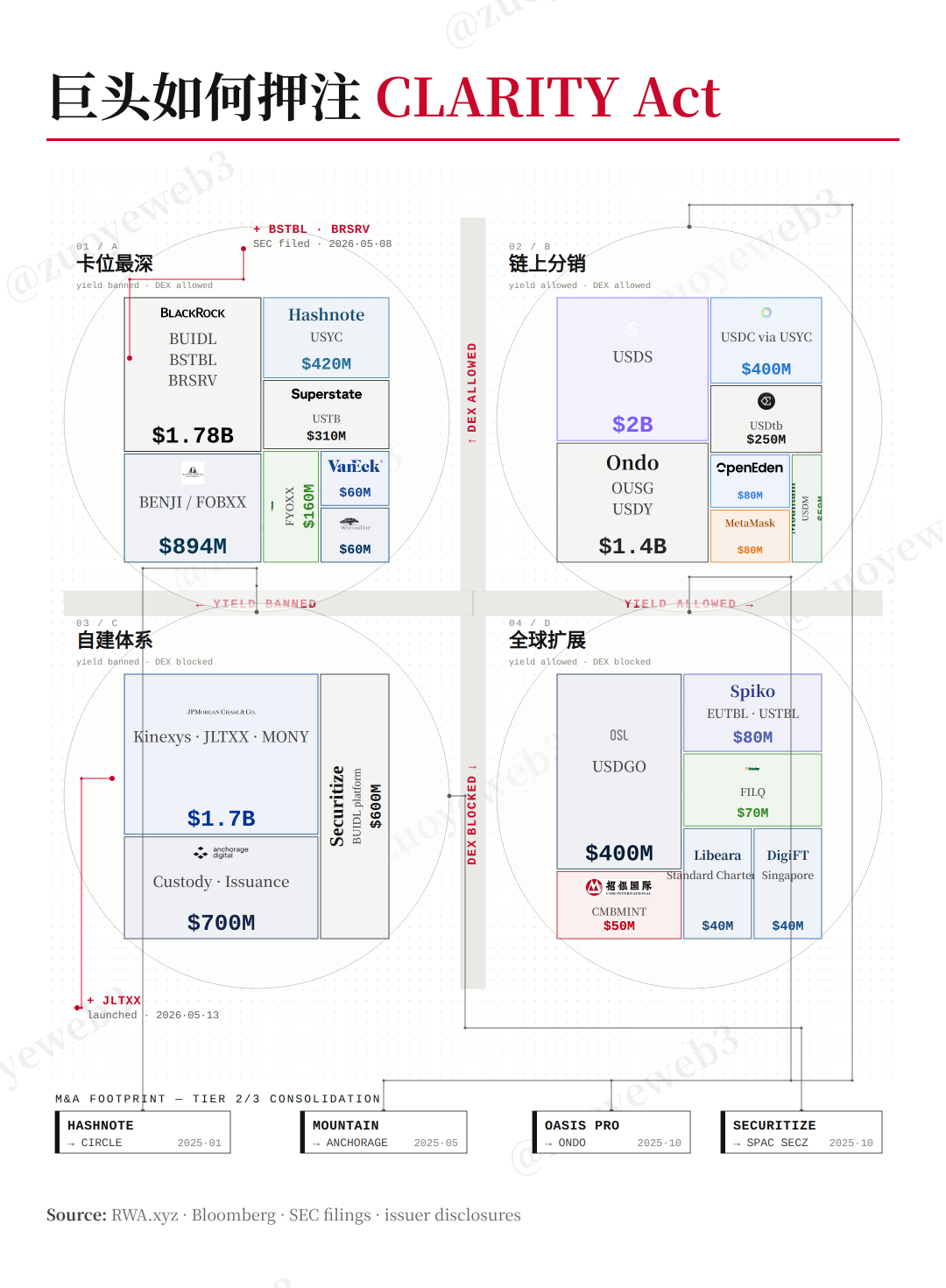 <center>Image caption: Giants vying for market share through clear legislation</center><center>Image source: @zuoyeweb3</center>