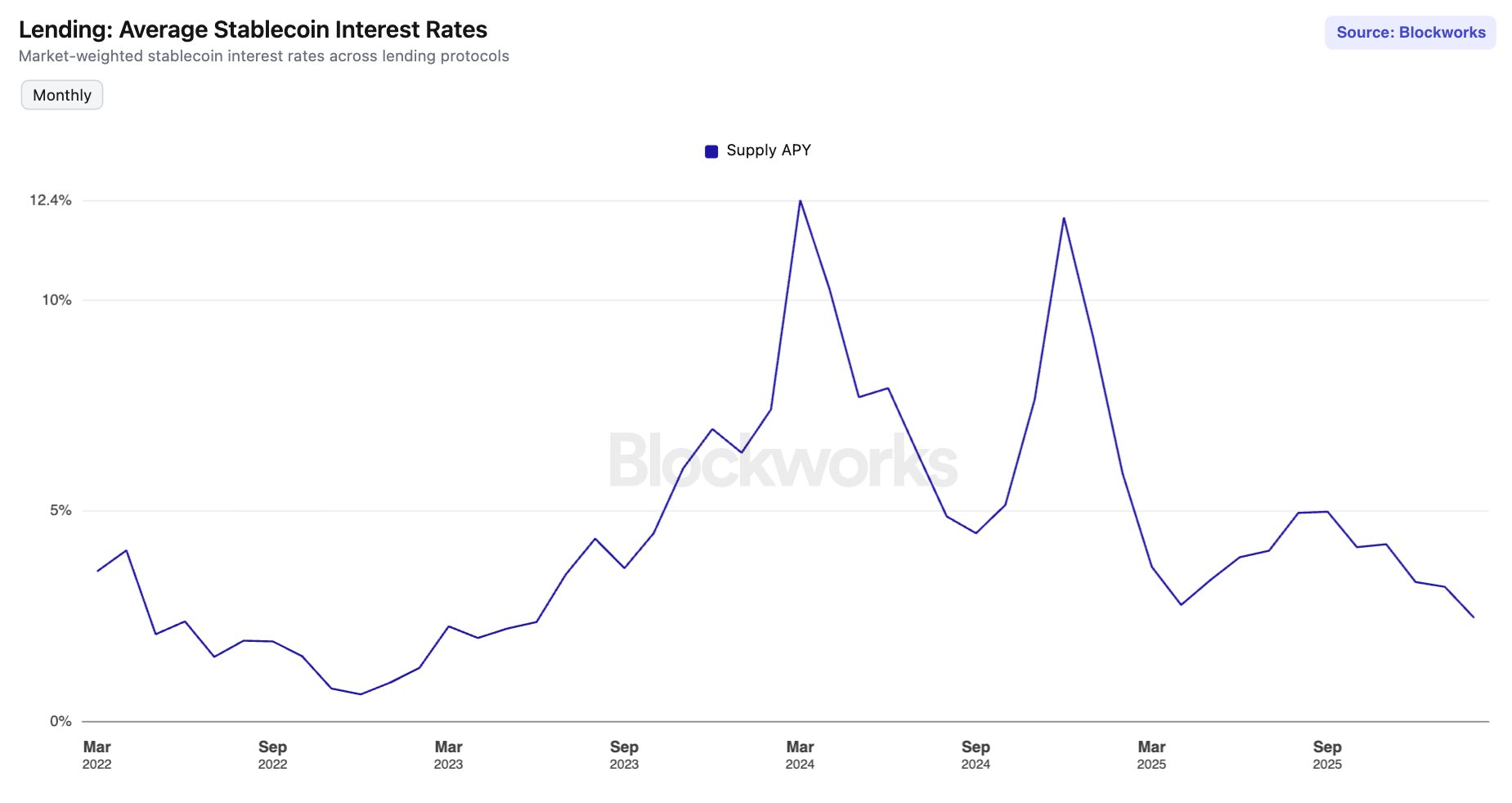 數據：DeFi 穩定幣利率跌至 2023 年 6 月以來最低水平
