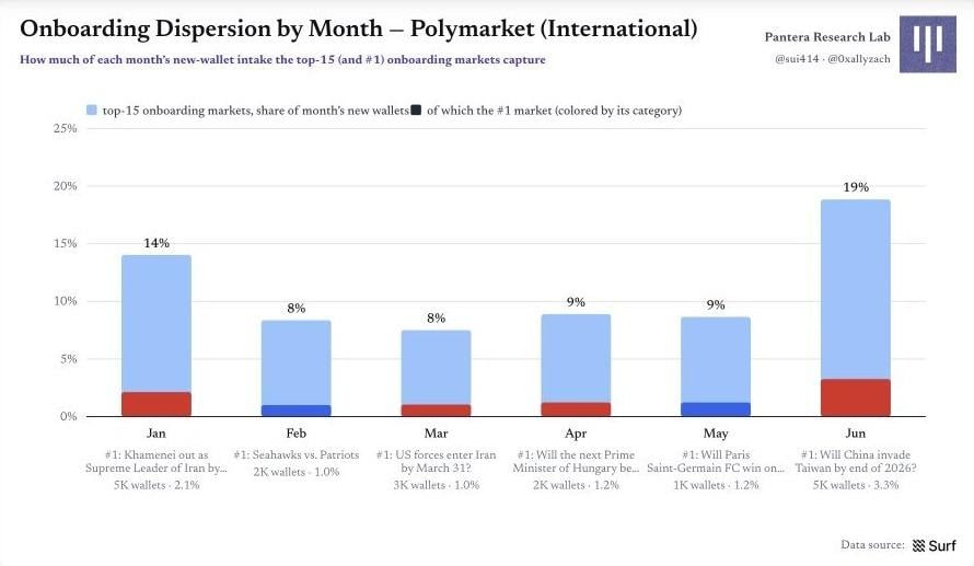 Polymarket 原始圖表 10：圖 11｜每月拉新分散度：前 15 個市場與第一名市場的貢獻