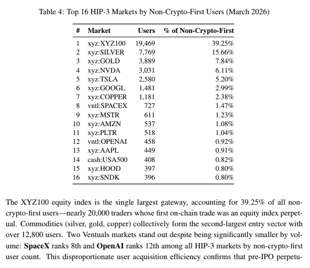 Re-examining RWA: Nearly 50,000 people's first on-chain transactions were not Bitcoin, but rather stock indices and crude oil traded via Hyperliquid.