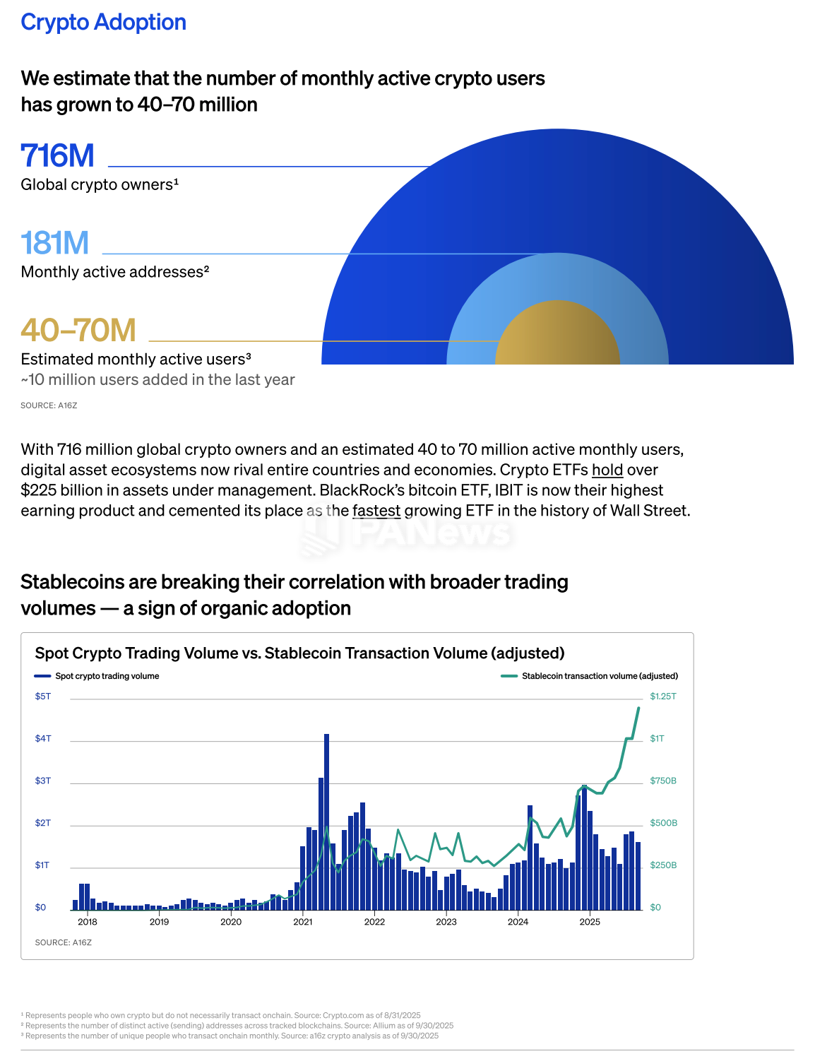 BitGo: Over half of the top 25 US banks are piloting crypto services; global cryptocurrency holders number approximately 716 million.