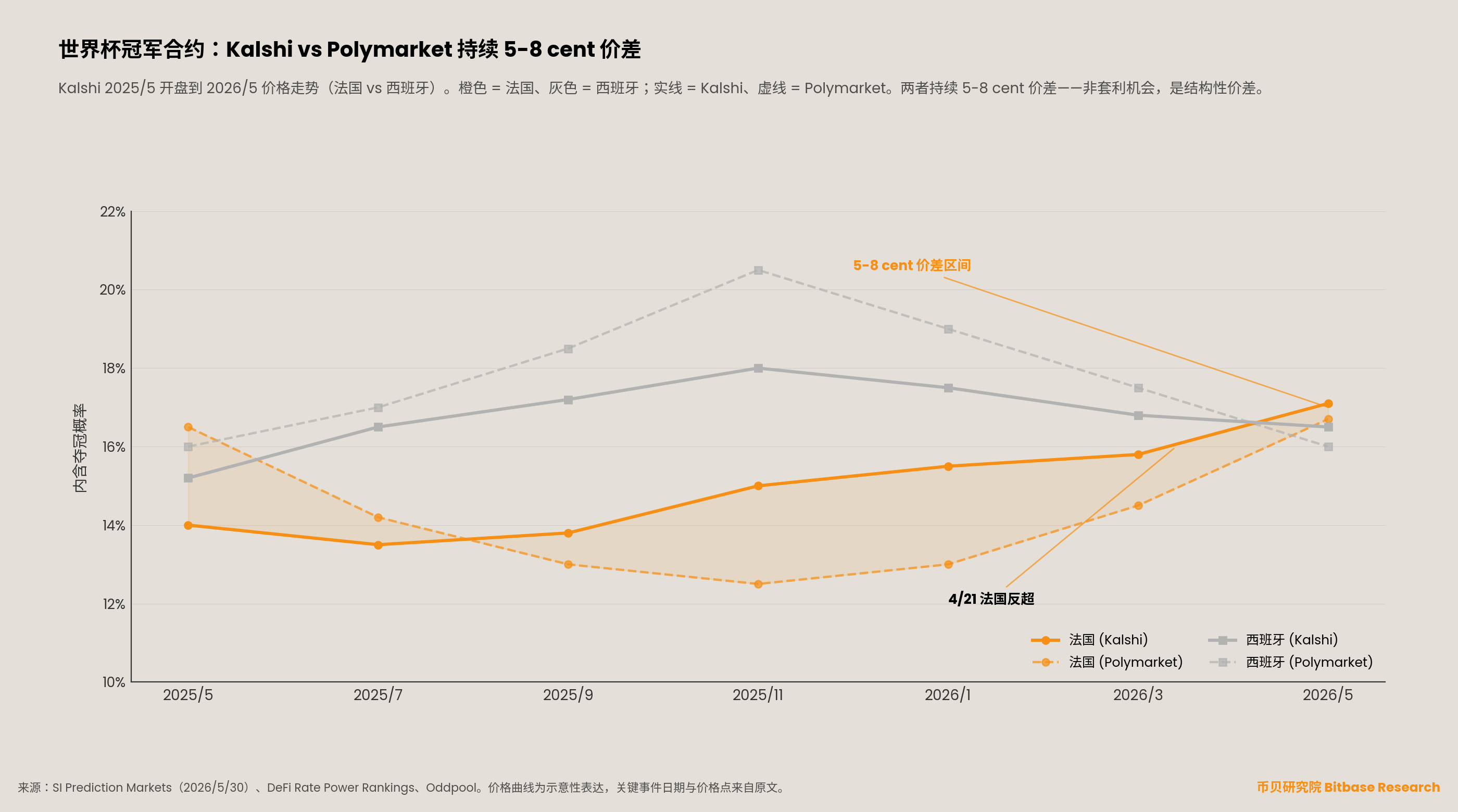世界杯冠军合约 Kalshi vs Polymarket 价格走势 2025/5-2026/5：法国（橙色）vs 西班牙（灰色），实线 Kalshi、虚线 Polymarket，5-8 cent 持续价差。