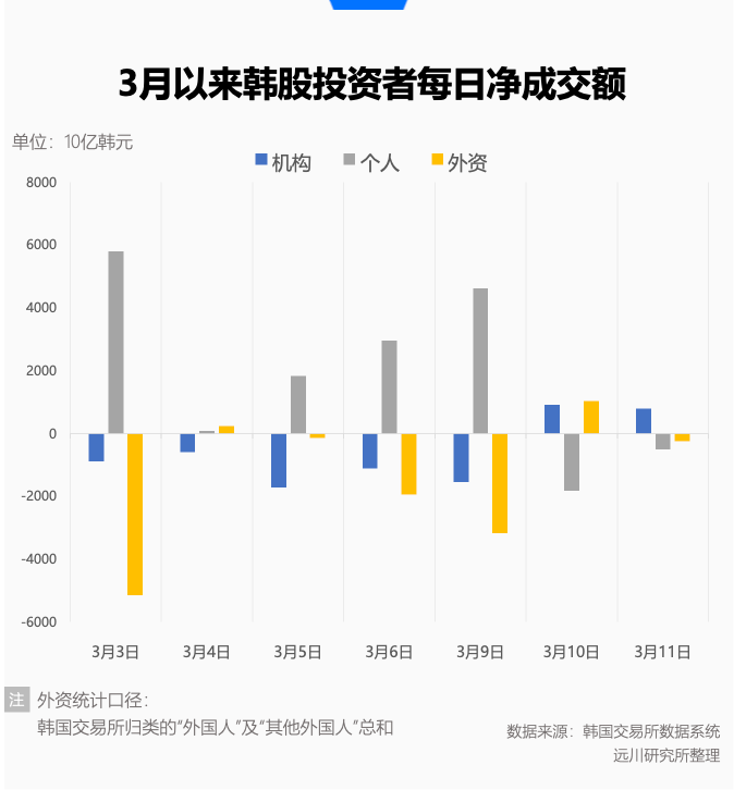 It's not easy for the South Korean stock market to remain calm.
