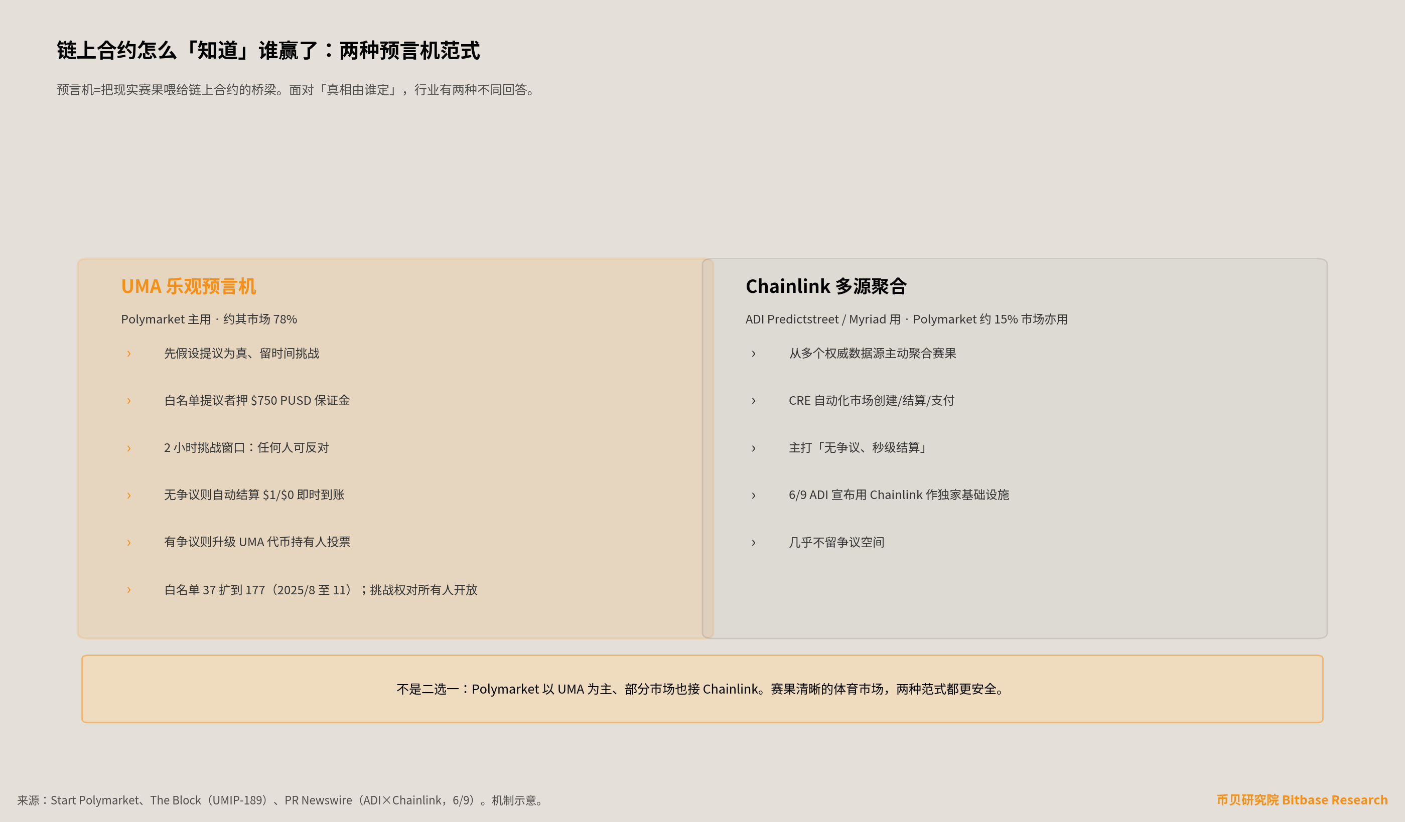 两种预言机范式对比：UMA 乐观预言机（押 $750 保证金、2 小时挑战窗口、争议投票，Polymarket 约 78%）vs Chainlink 多源聚合自动结算（ADI/Myriad 用、约 15%），非二选一。