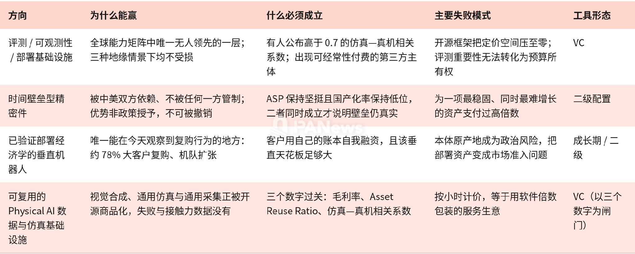 四个投资方向与工具形态