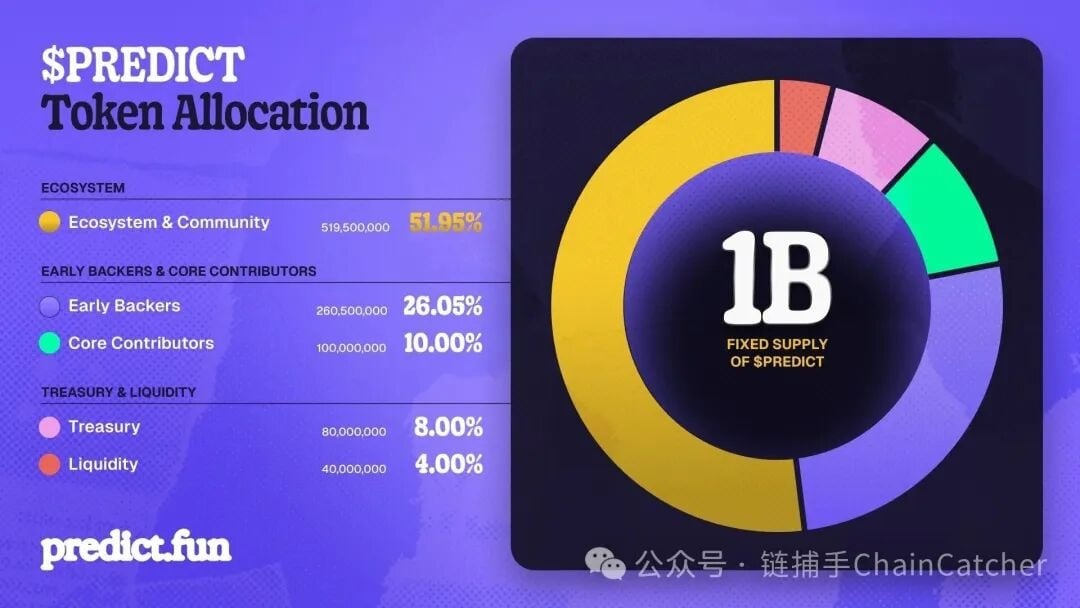 TVL 腰斬、積分退潮，Predict.fun 發幣後還能留住多少資金？