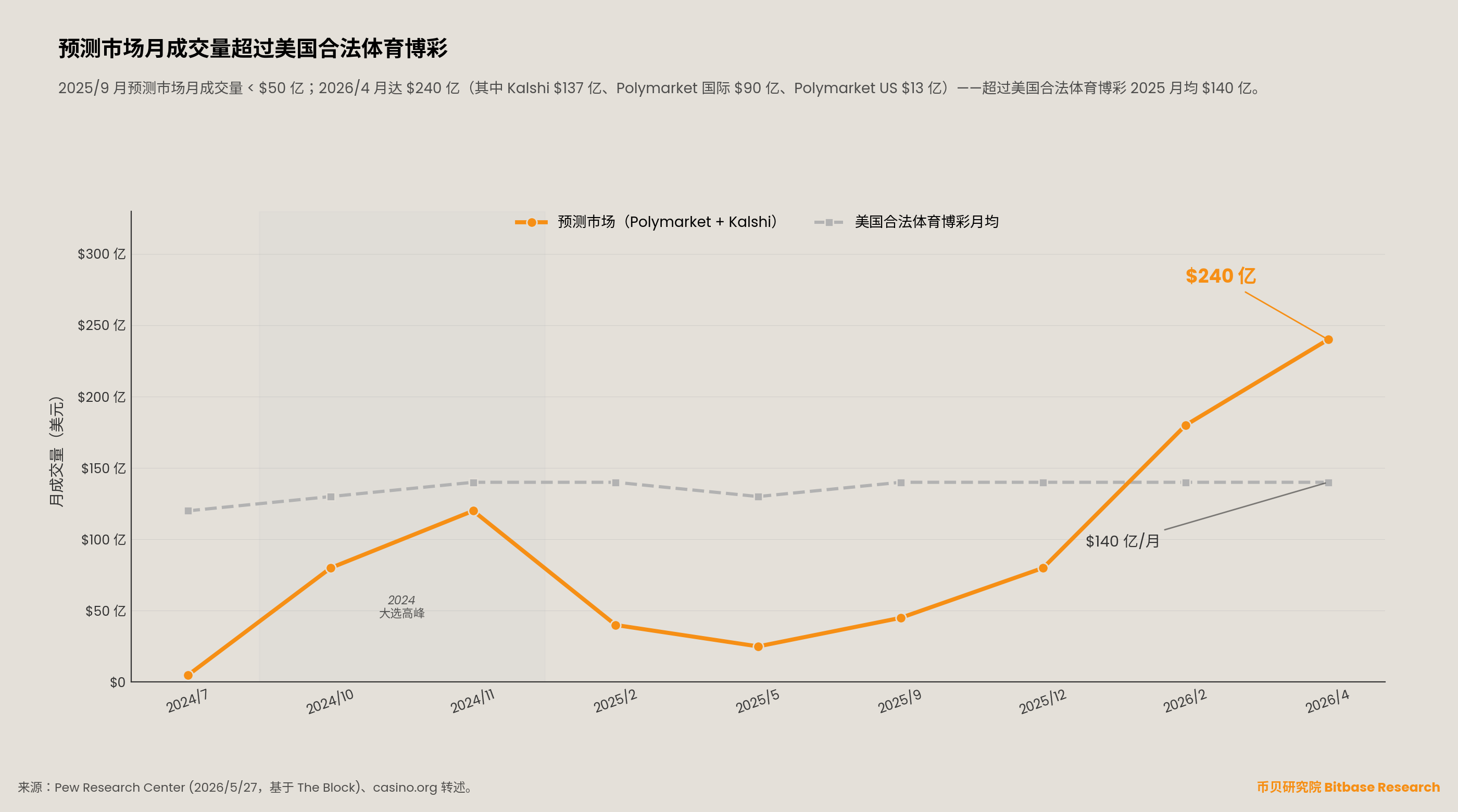 预测市场月成交量超过美国合法体育博彩对比图：2025/9 月预测市场 < $50 亿，2026/4 月达 $240 亿；美国合法体育博彩 2025 月均 $140 亿。