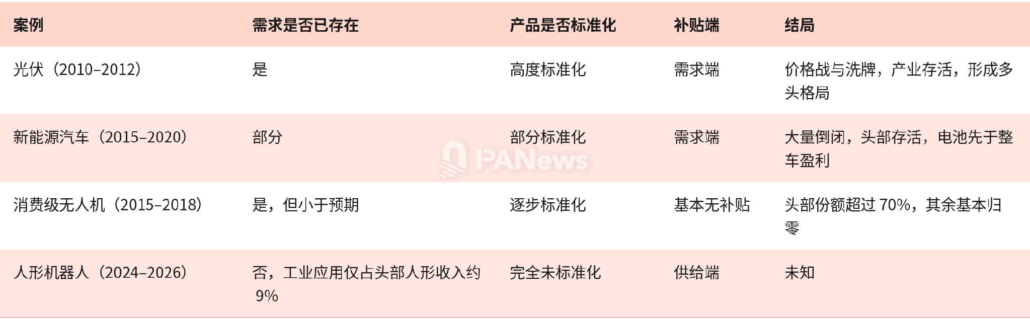 光伏、新能源汽车、消费级无人机与人形机器人的历史类比
