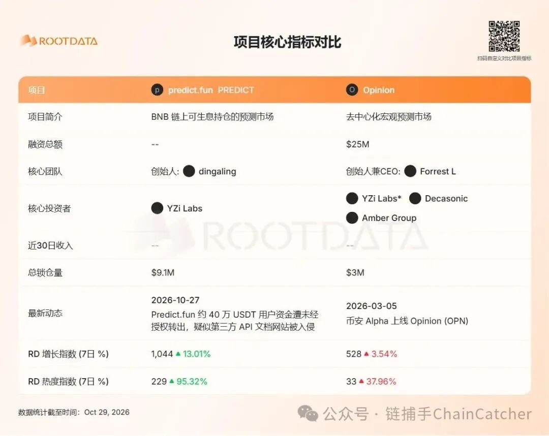 TVL 腰斬、積分退潮，Predict.fun 發幣後還能留住多少資金？