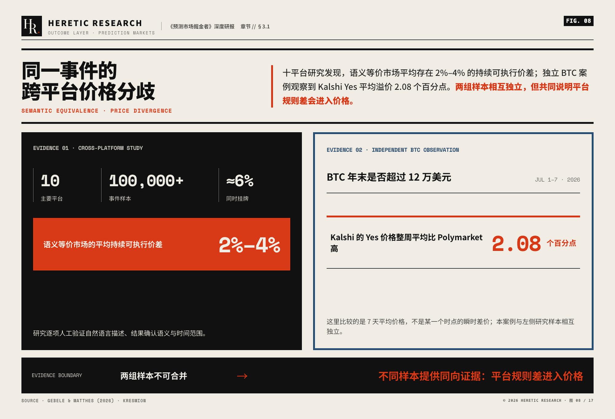 图 8 &middot; 同一事件的跨平台价格分歧:语义等价市场之间 2%&mdash;4% 的持续可执行价差