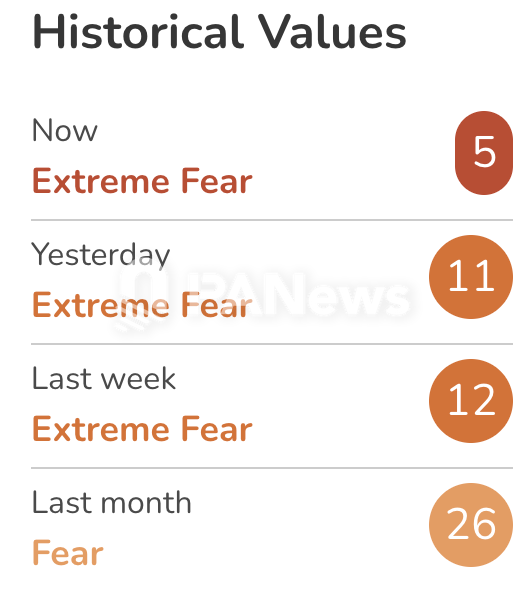 The Bitcoin Fear & Greed Index has fallen to an all-time low of 5, down from 11 yesterday.