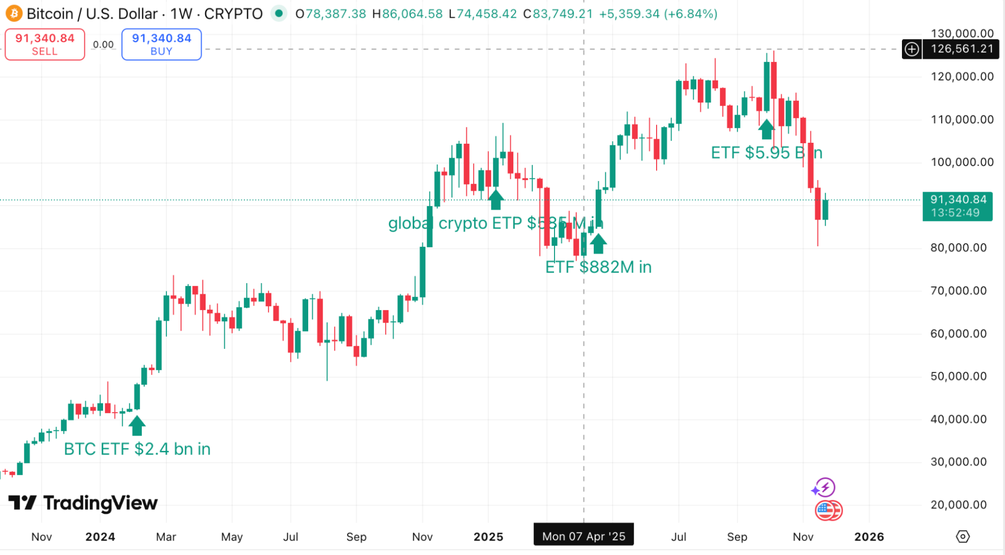Large ETF inflow events