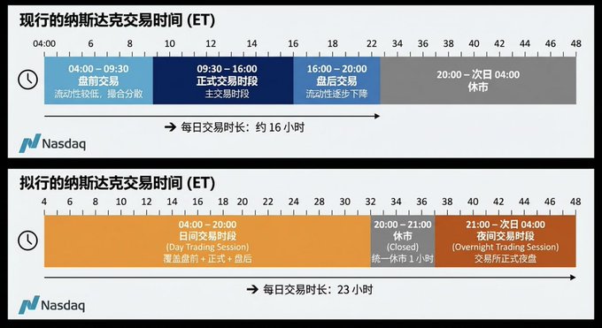 Nasdaq plans to launch 23-hour trading, paving the way for on-chain stocks and tokenized assets.