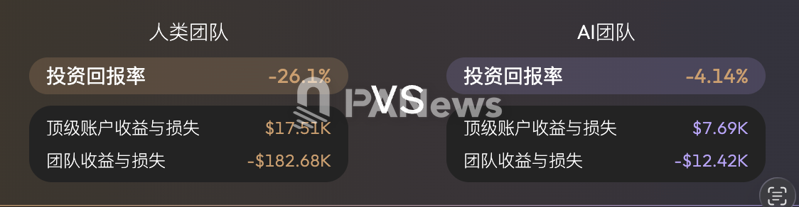 Aster人机实盘对决进入尾声，人类阵营暂亏26%，Tippy独自抗压领先
