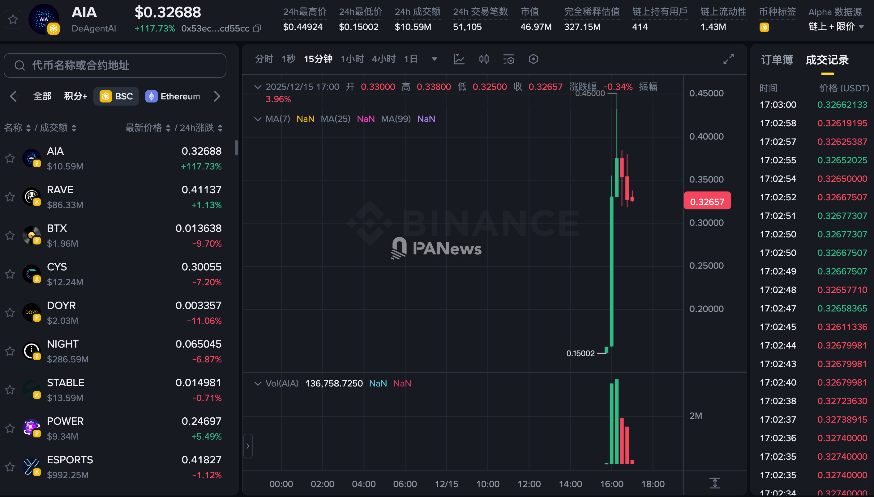 DeAgentAI (AIA) has completed its contract swap and resumed trading on Binance Alpha 2.0.
