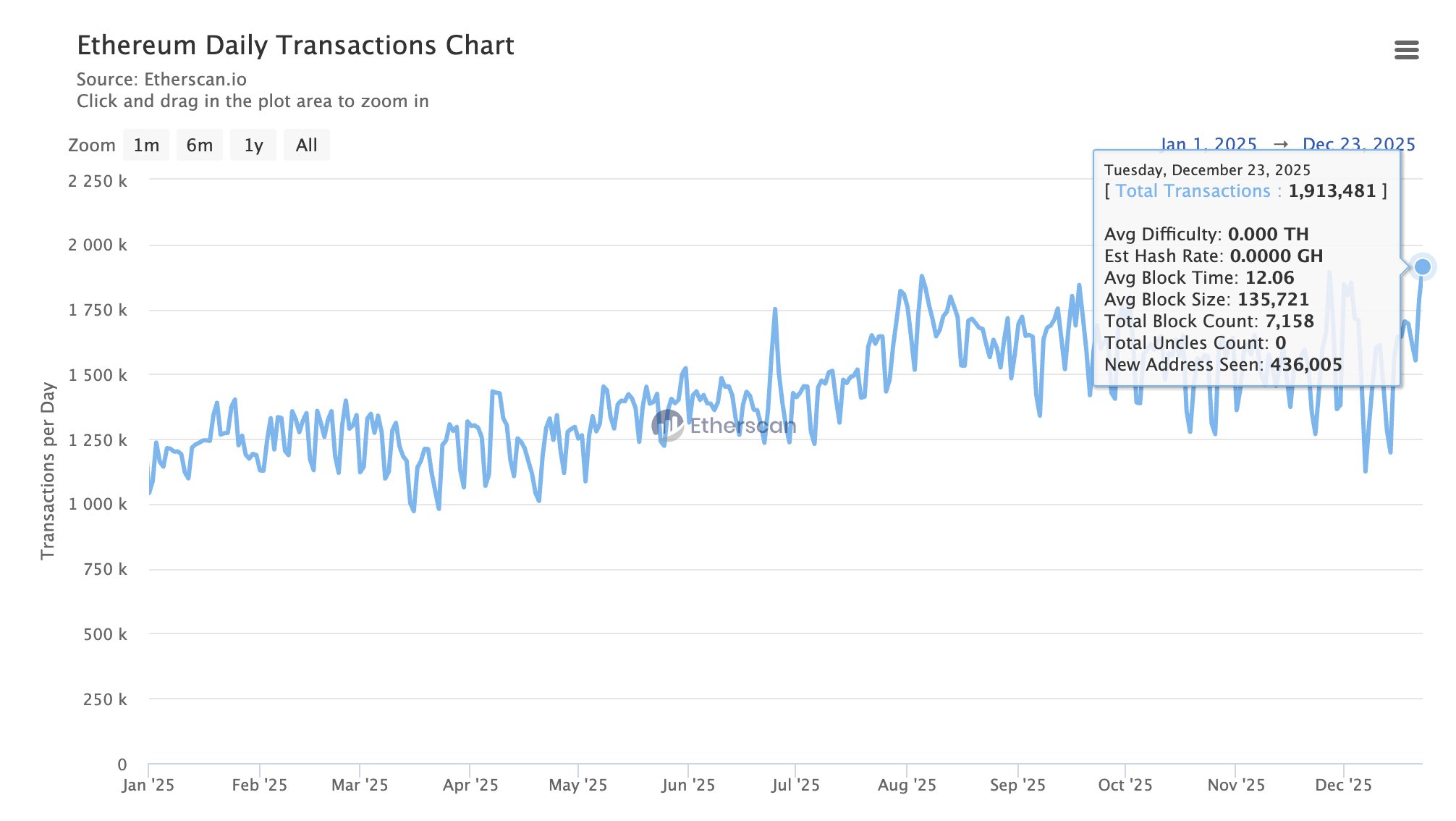 Ethereum L1 transaction volume hit a new high for 2025, reaching 1.91 million transactions in a single day.