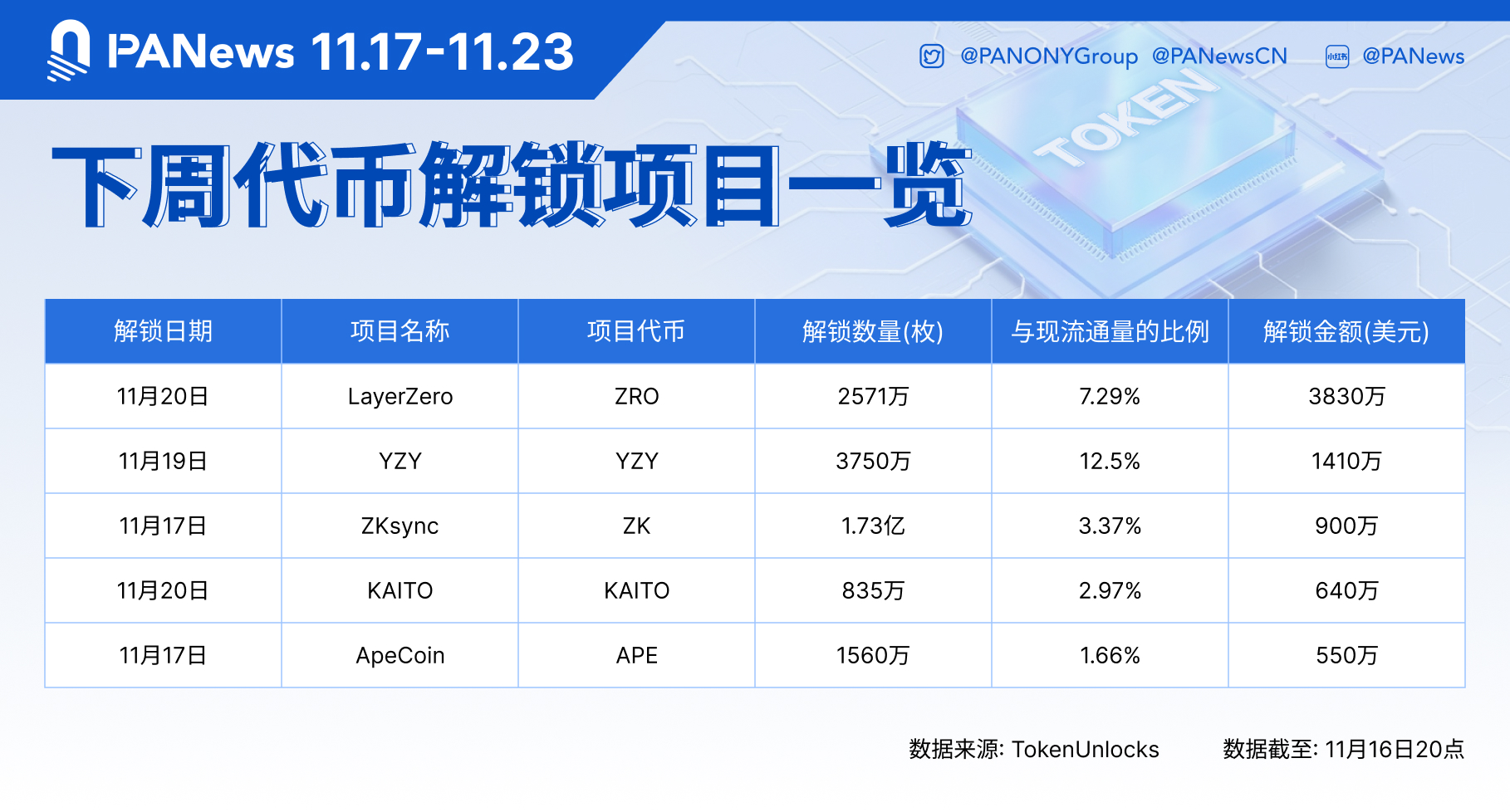 Data: ZRO, YZY, ZK and other tokens will see a large unlock next week, with ZRO unlocking value estimated at approximately $38.3 million.