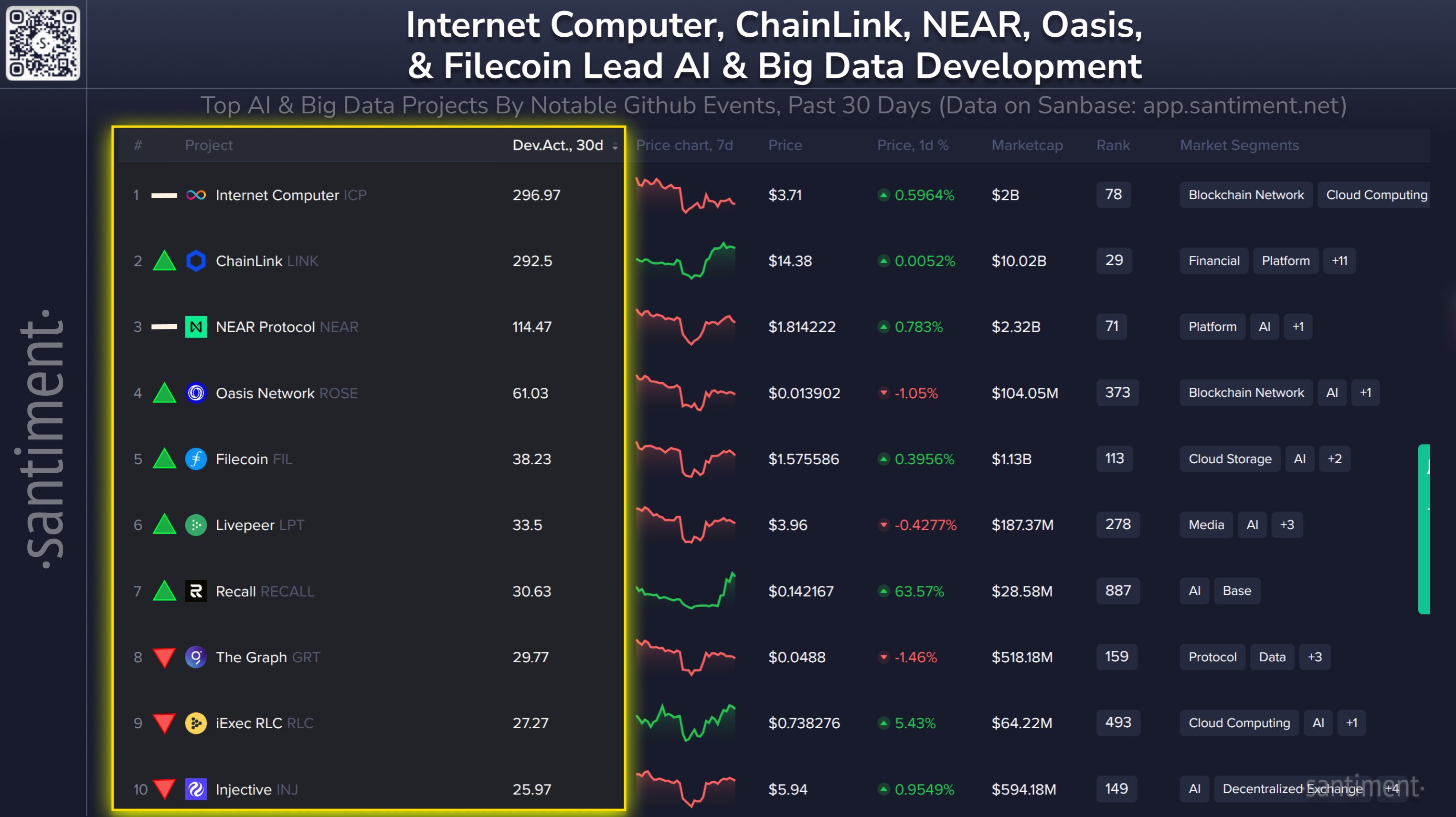 The projects with the highest development activity in the past 30 days are ICP, LINK, and NEAR.
