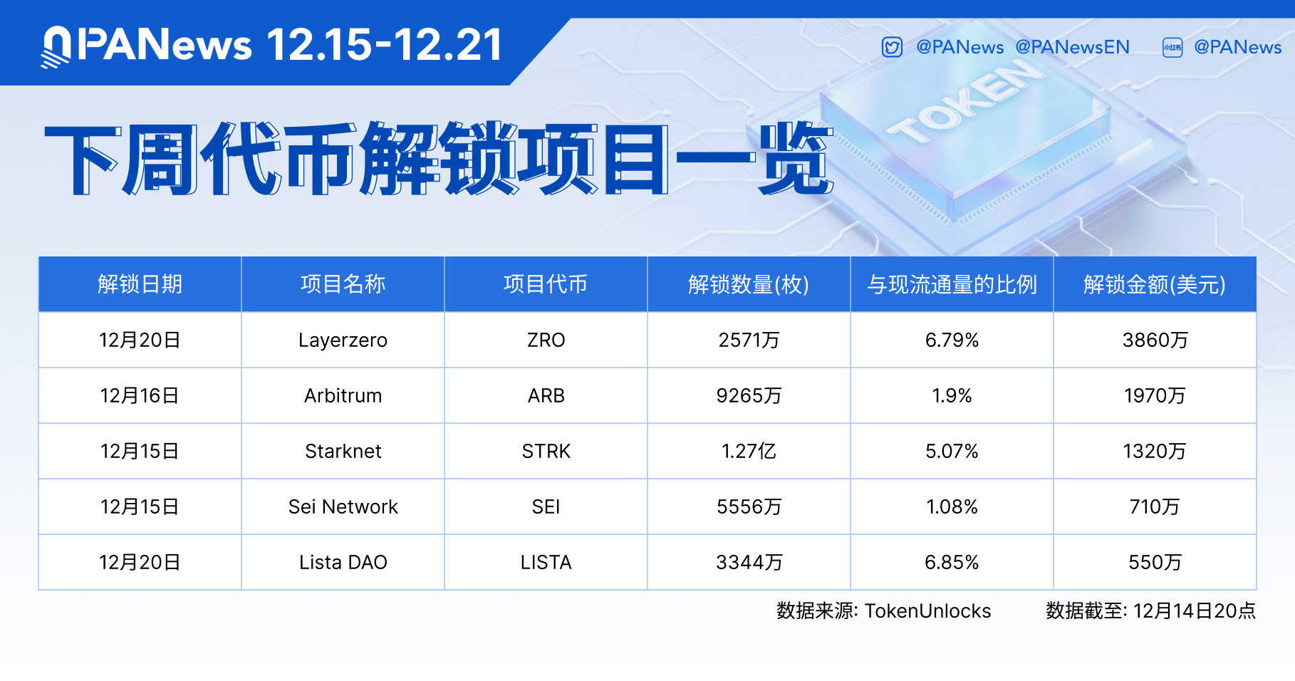 数据:ZRO、ARB、STRK等代币将于下周迎来大额解锁,其中ZRO解锁价值约3860万美元