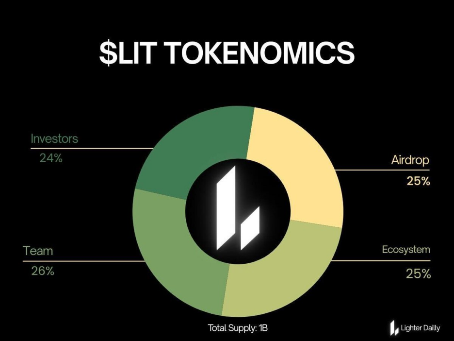 Lighter's $675 million airdrop sparks controversy over distribution; the company faces post-coin launch user retention challenges.