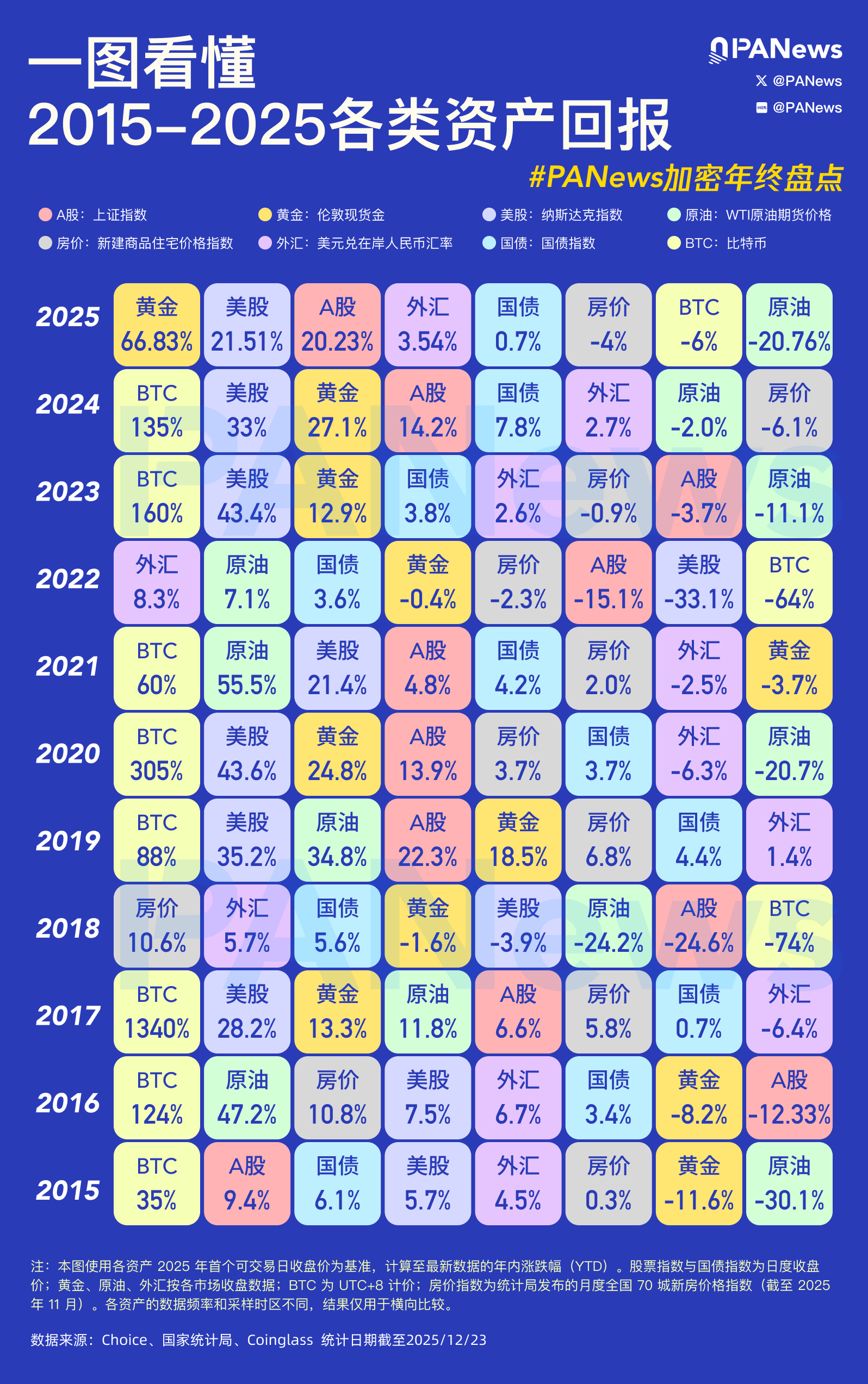 PANews Crypto Year-End Review: A Visual Guide to Asset Returns from 2015 to 2025!