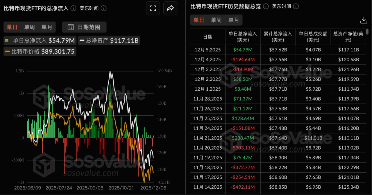 Bitcoin spot ETFs saw net inflows of $54.7896 million yesterday, with only BlackRock ETF IBIT experiencing net outflows.