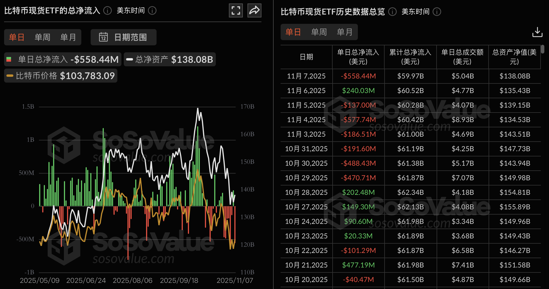 Bitcoin spot ETFs saw a net outflow of $558 million yesterday, with none of the twelve ETFs experiencing net inflows.