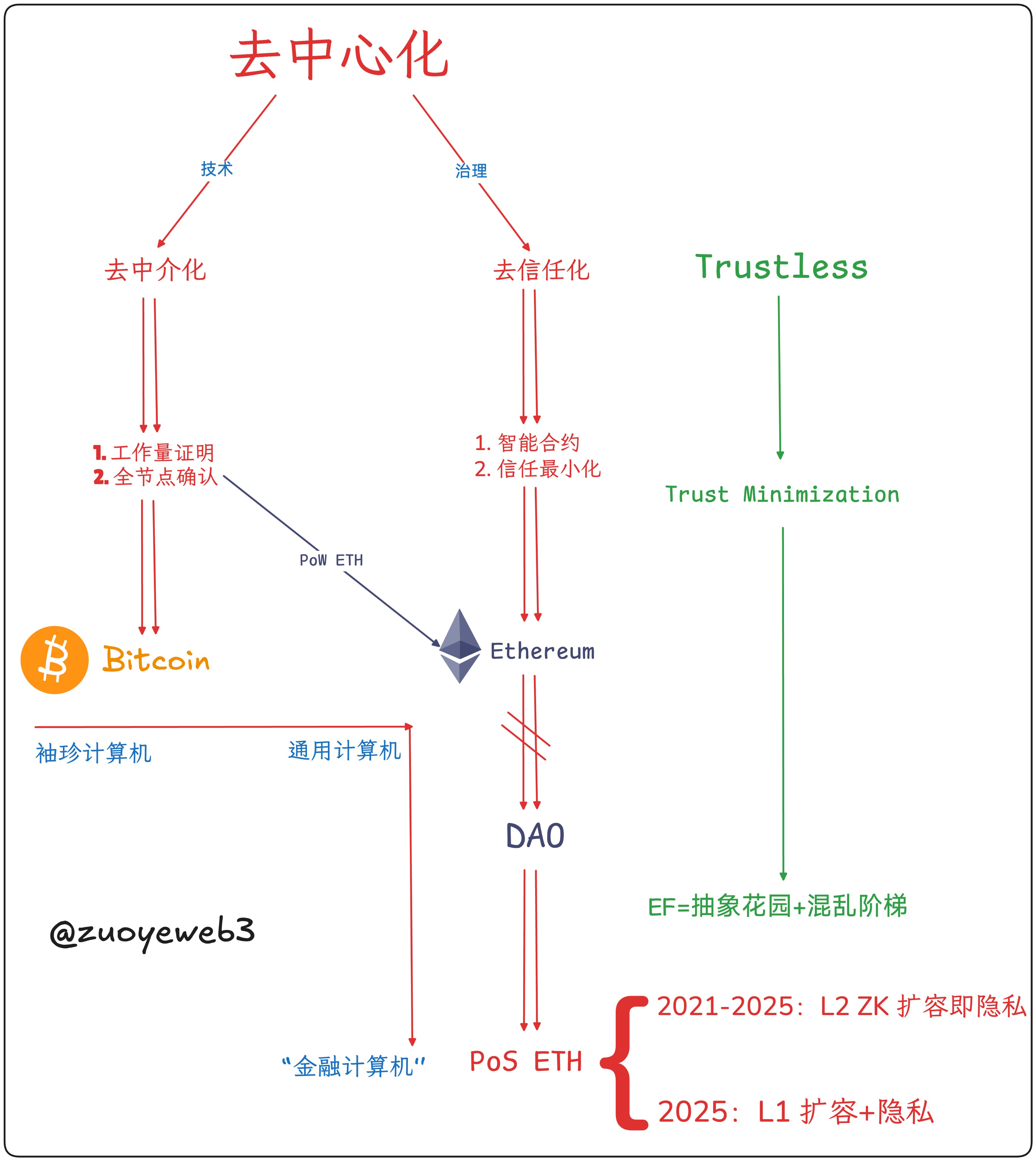 财富效应消失后,去中心化的神话或悲歌