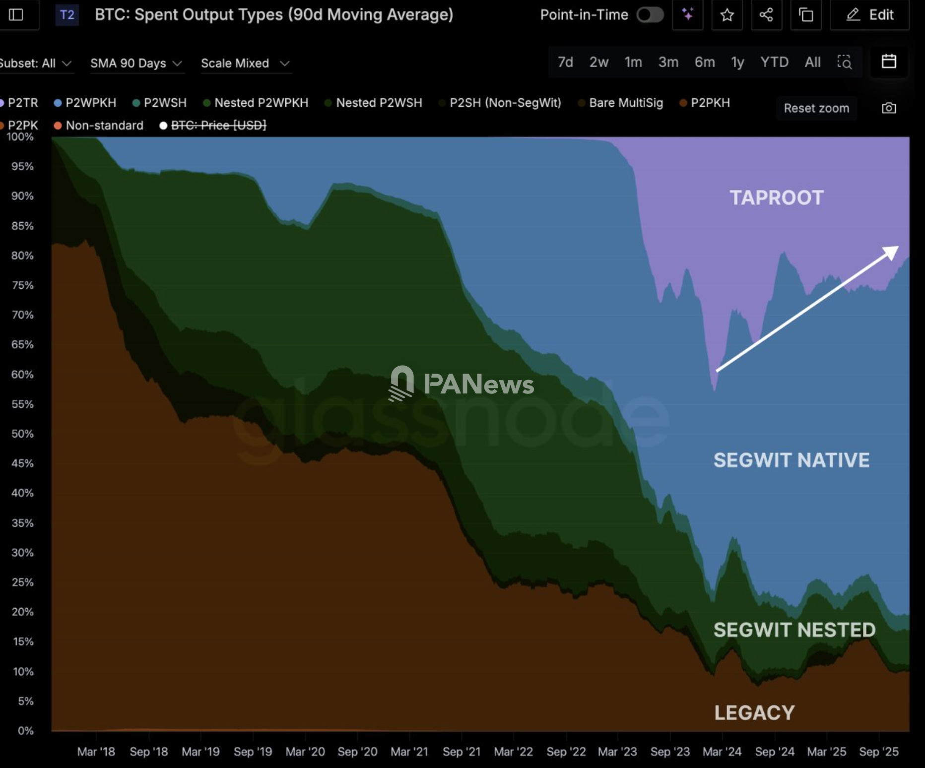 Willy Woo: Taproot type address usage has dropped from 42% to 20% since 2024, possibly due to quantum security concerns.