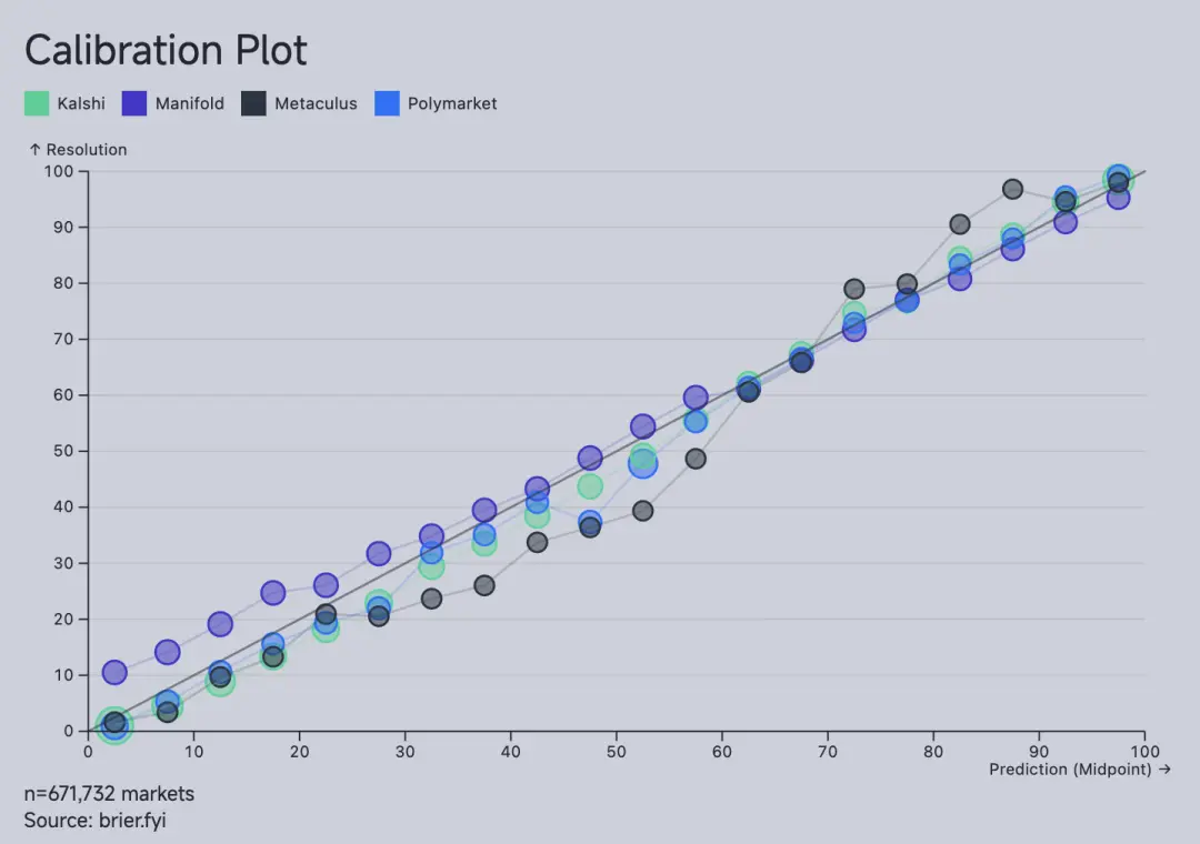 The 2026 financial year kicks off: Prediction markets are becoming the next fertile ground for DeFi.