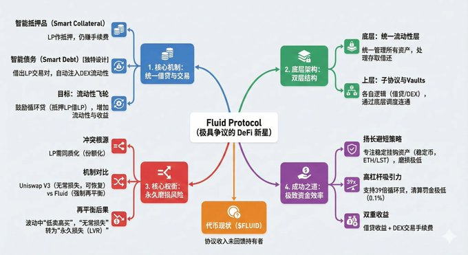 High-leverage stablecoin arbitrage tool? A detailed analysis of Fluid's 39x leverage strategy and the duality of its "low liquidation penalty".