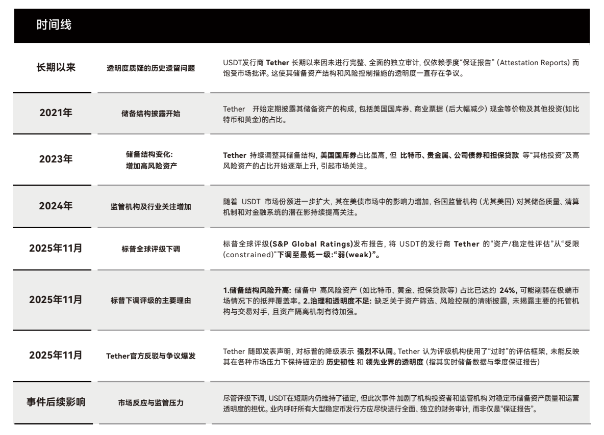 USDT评级风波：标普“稳定性之尺”、Tether“市场之辩”、与“影子央行”转型