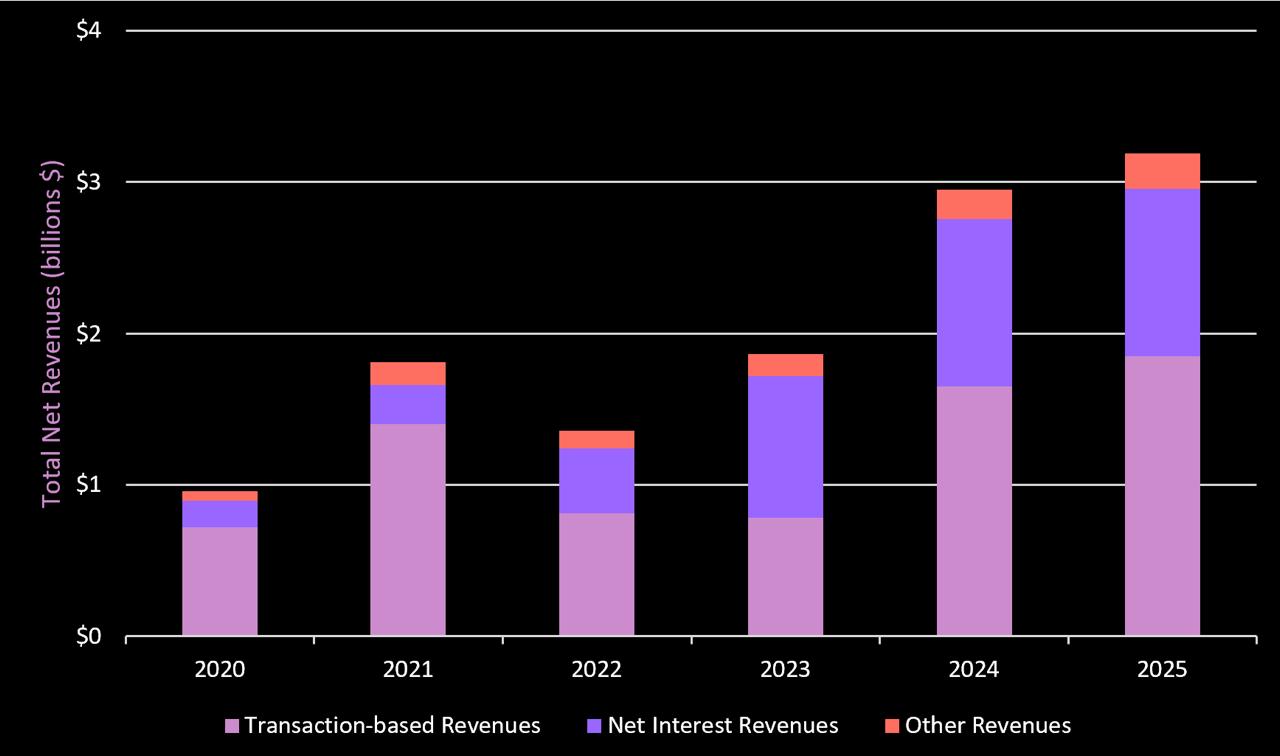 详解“全面向加密货币转型”的Robinhood最新基本面及收入来源