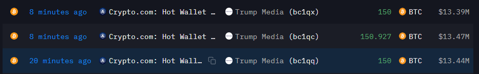 特朗普旗下Trump Media增持450枚BTC，总持有量达11,542枚