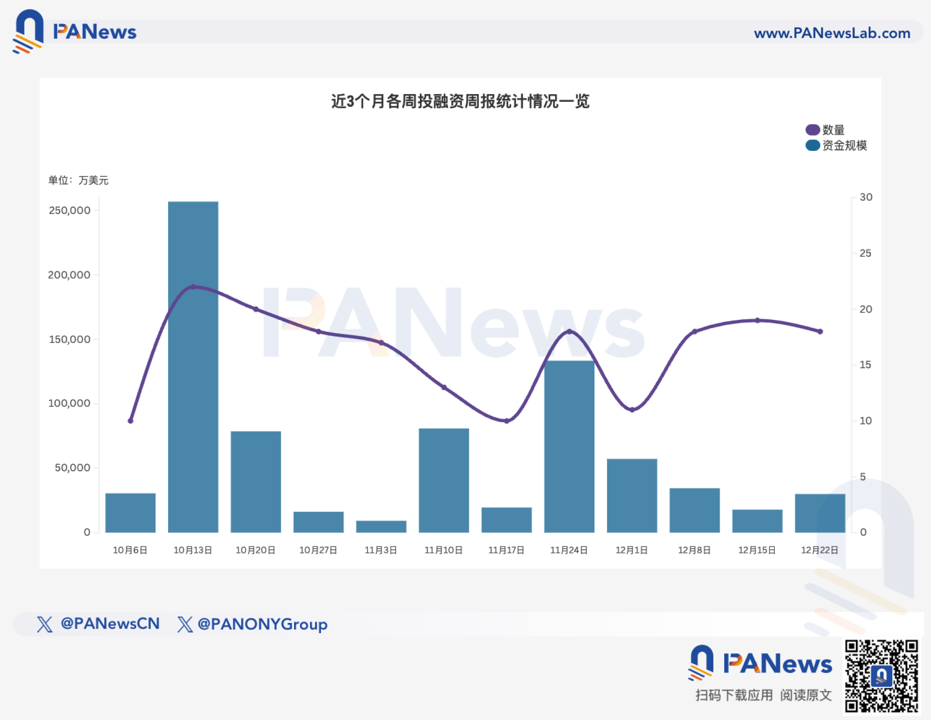融资周报 | 公开融资事件18起，香港稳定币支付平台RedotPay完成1.07亿美元B轮融资，Goodwater Capital领投