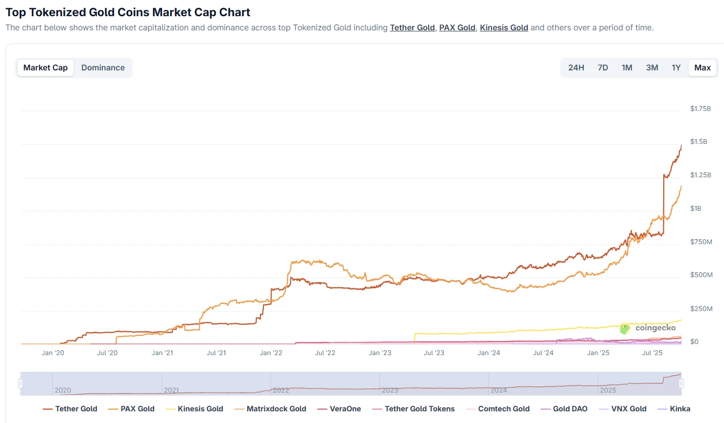 The total market value of tokenized gold on the entire network has exceeded US$3 billion, setting a new record high