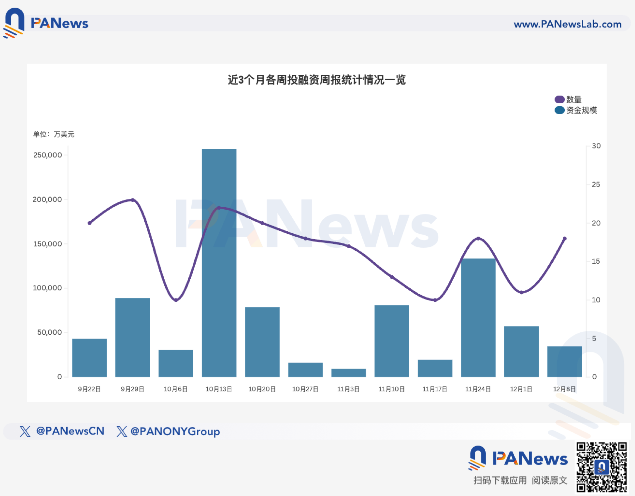 Funding Weekly Report | 18 publicly disclosed funding events; Canton Network developer completes $50 million funding round with participation from BNY Mellon and Nasdaq.