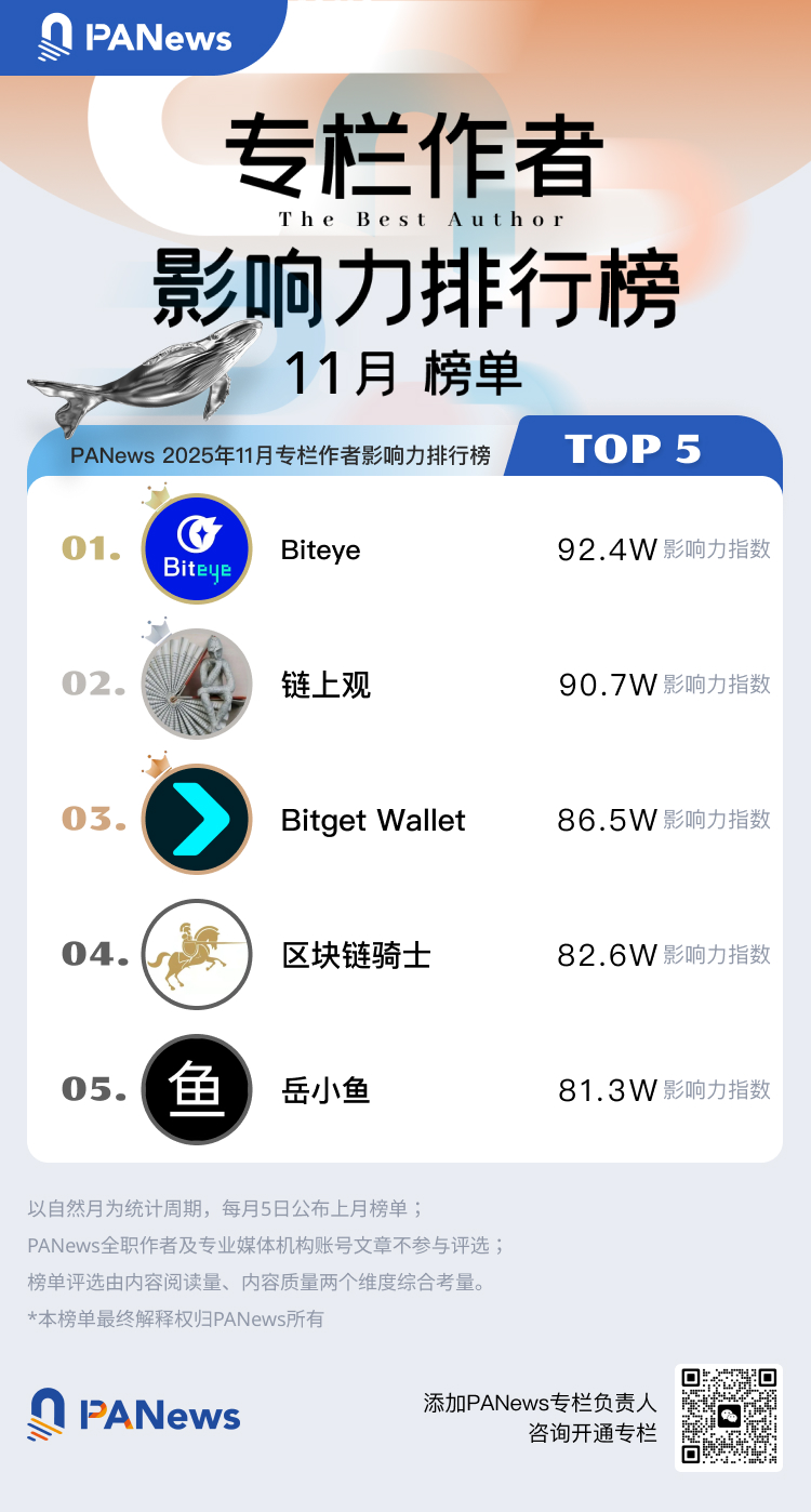 PANews November 2025 Columnist Influence and Article Popularity Ranking Released