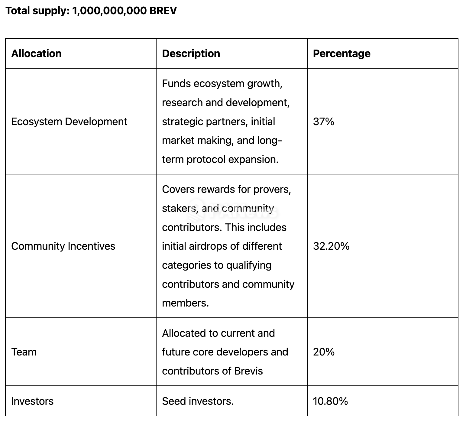 Brevis releases $BREV token economic model: Total token supply 1 billion, community incentives account for 32.20%.