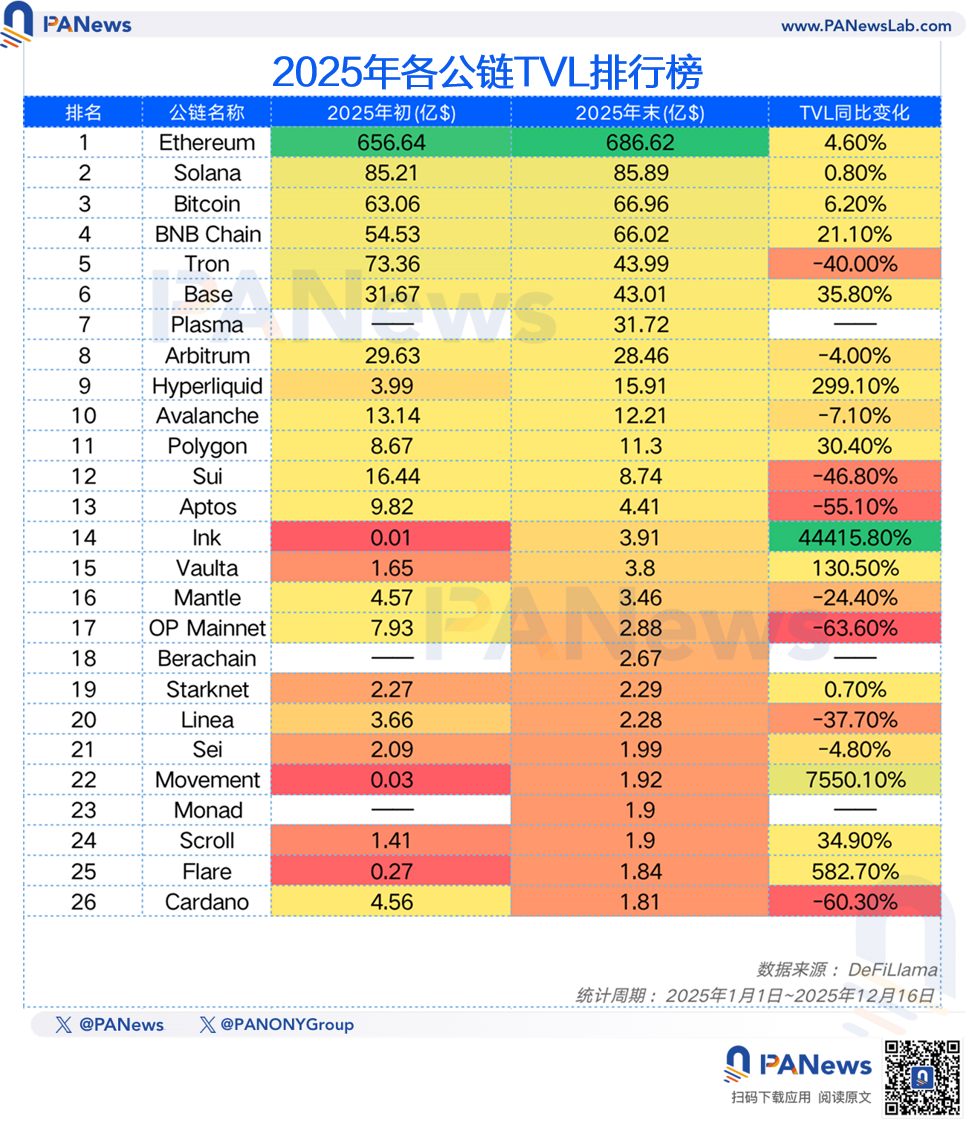 PANews 2025年度公链数据盘点：“裸泳”时刻，谁在逆势生长？