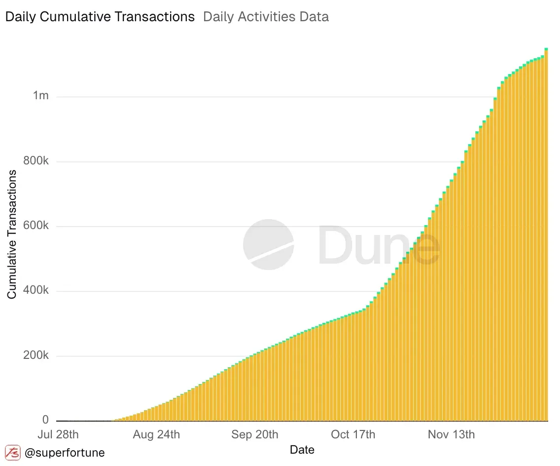 SUPERFORTUNE Update Roadmap: Building Super Apps to the Web2 World