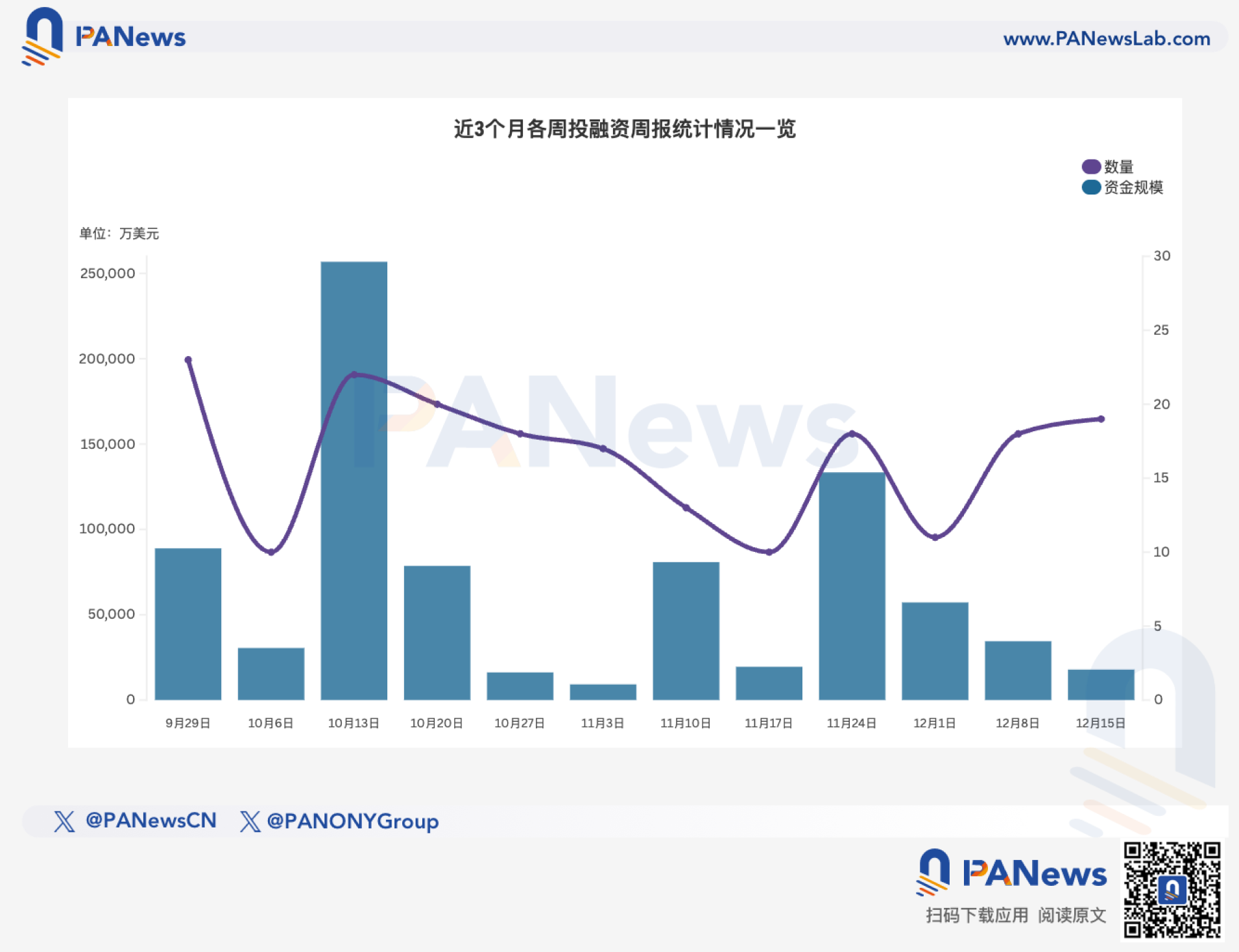 Funding Weekly Report | 19 publicly disclosed funding events; cross-chain protocol LI.FI completes $29 million funding round, led by Multicoin Capital and CoinFund.