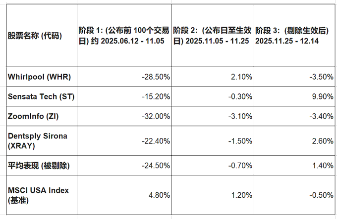 MSCI若剔除MSTR,股价反而不跌?历史回测给出意外答案