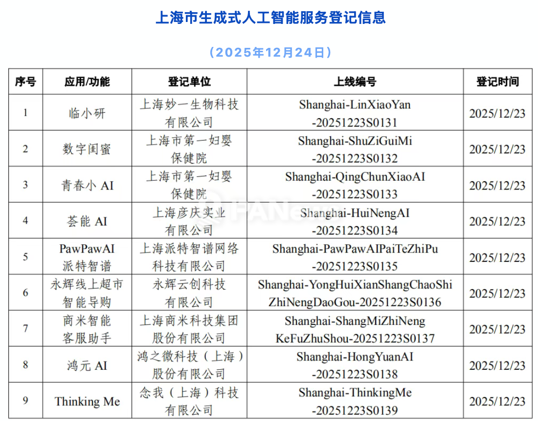 Shanghai has added nine new generative AI services that have completed registration.