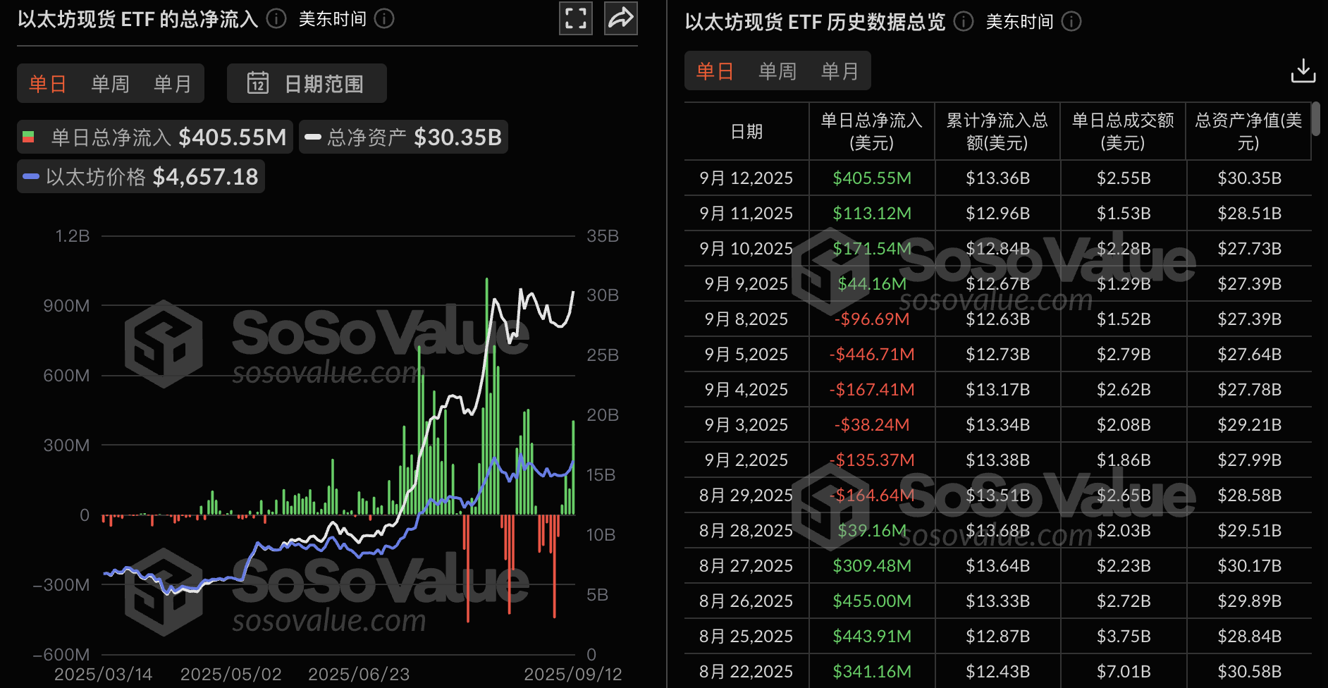 Ethereum spot ETF saw a net inflow of $406 million yesterday, marking the fourth consecutive day of net inflow