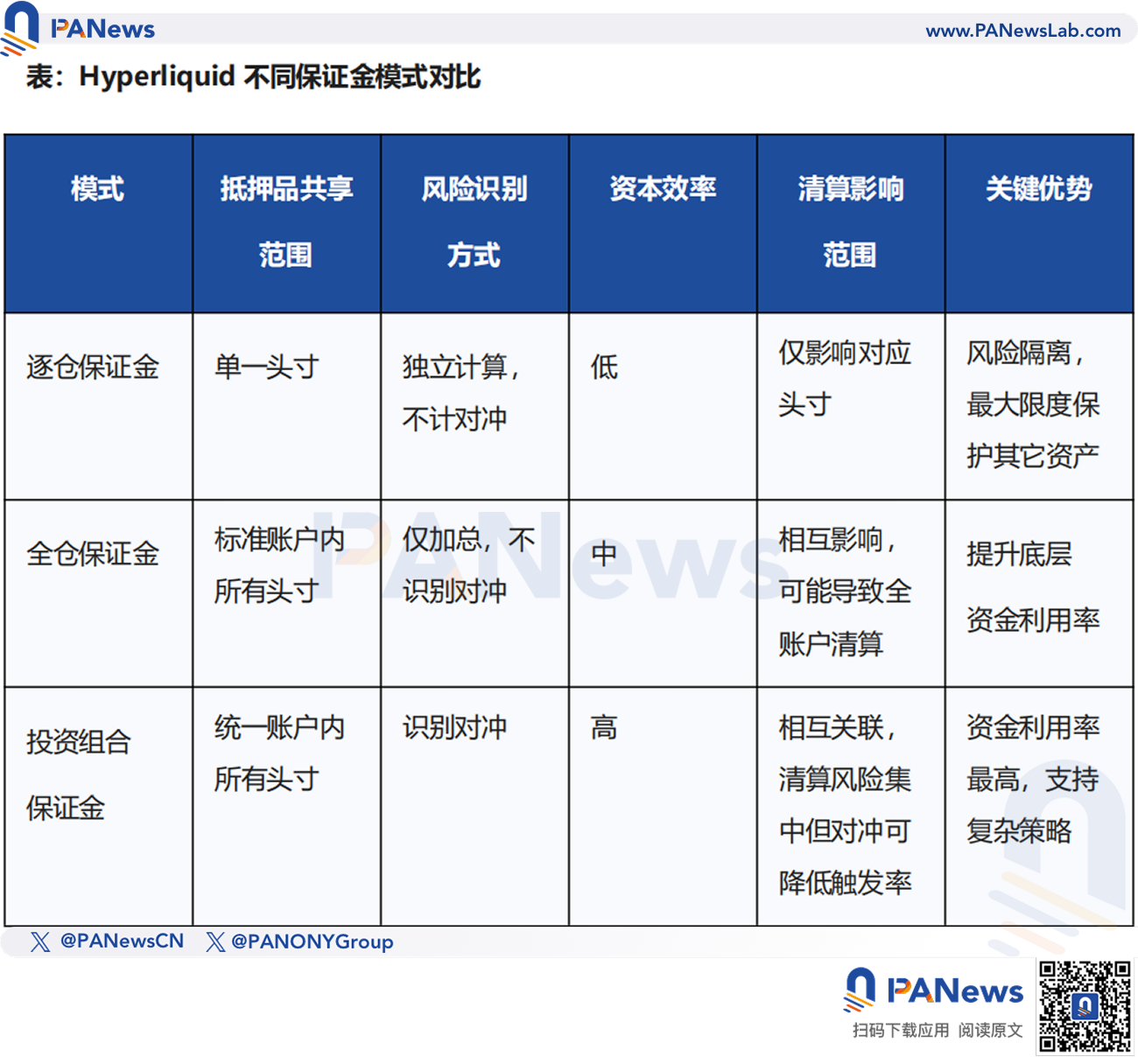 Hyperliquid将推出投资组合保证金,必杀技还是凶器?