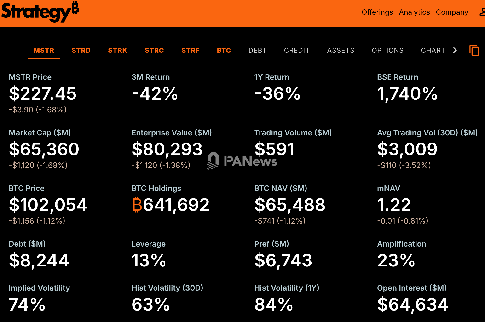 Strategy's MSTR market capitalization is now lower than the net asset value of its BTC holdings.