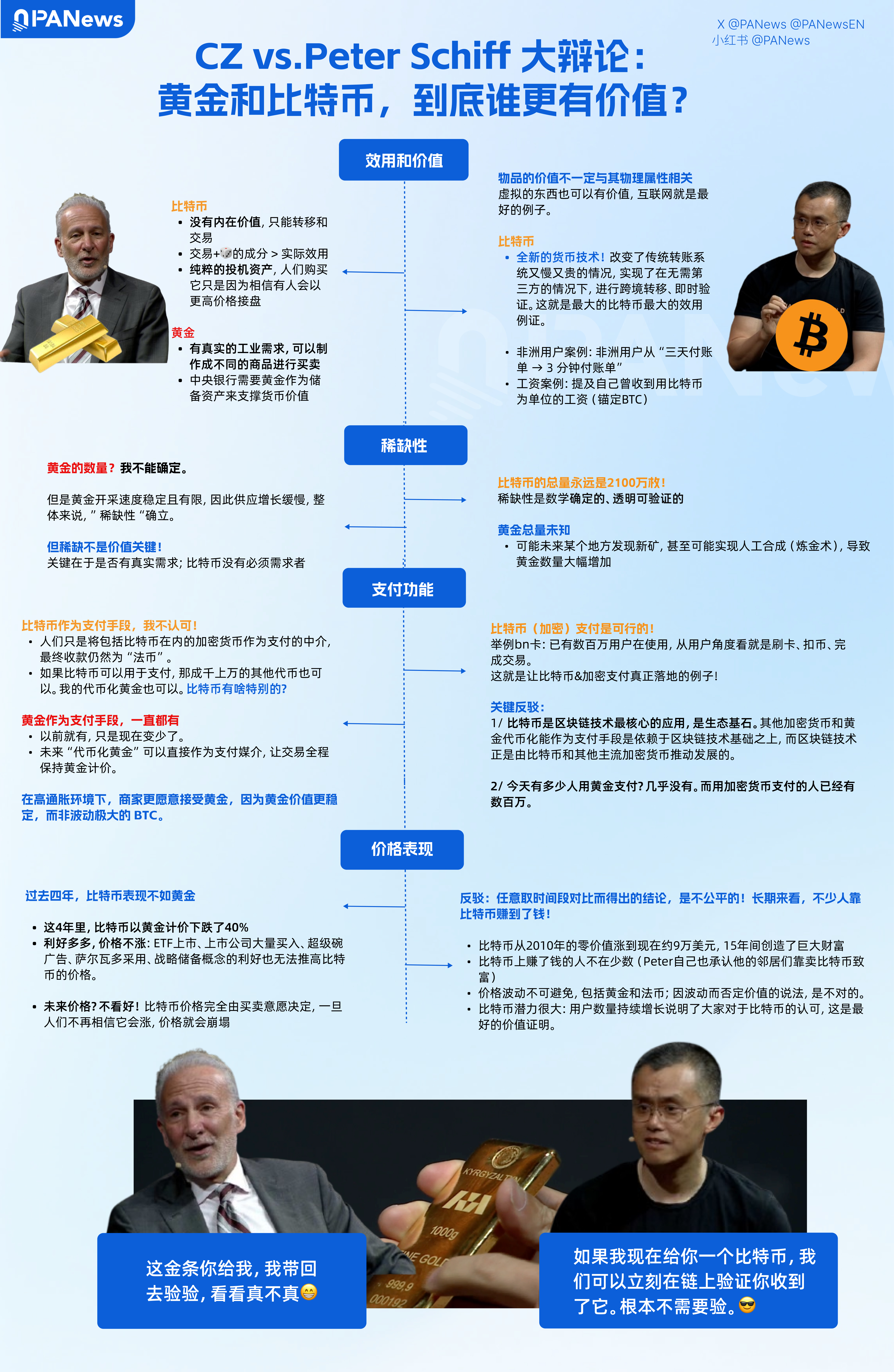 A single chart reveals the key points of the debate between CZ and Peter Schiff: Gold or Bitcoin – which is more valuable?