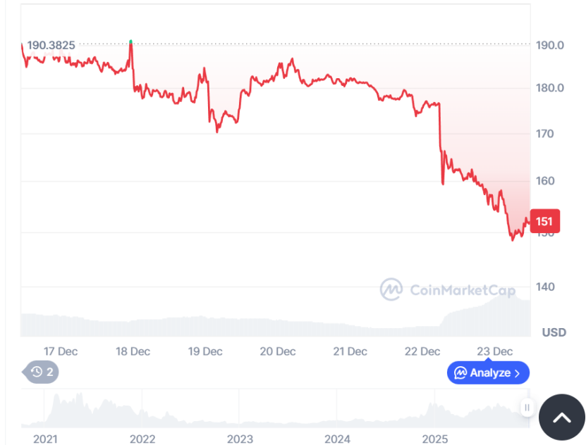 Cryptocurrency prices plummeted, whales dumped their holdings and exited the market: the DeFi governance dilemma revealed in the Aave power struggle.